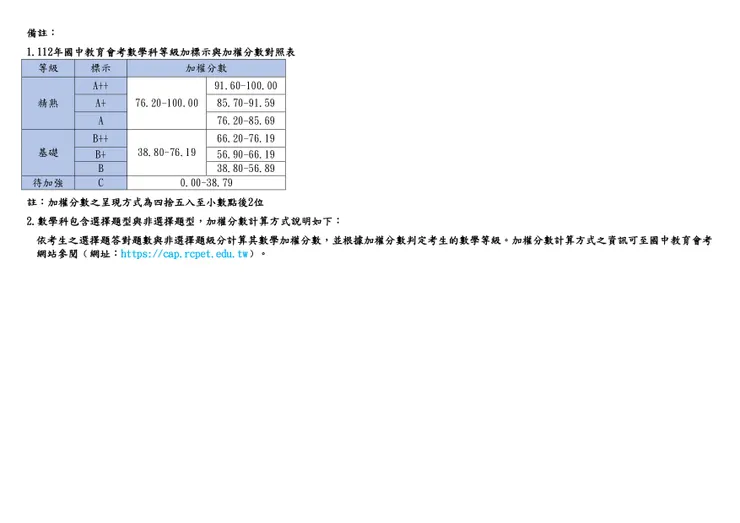 數學等級對照表