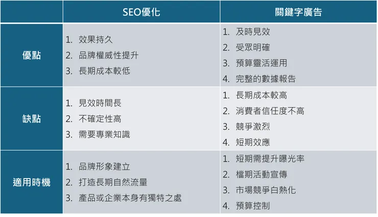 SEO優化與關鍵字廣告比較