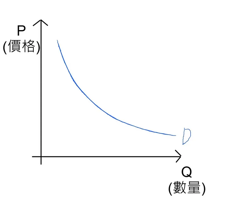 一般的需求曲線。其中P為價格Price、Q為數量Quantity的簡寫。D則為需求Demand的簡寫。