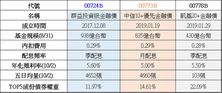 資料來源:筆者由各投信公開資料作整理