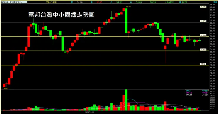 富邦台灣中小 (00733)周線走勢圖