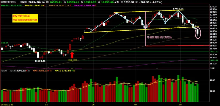20230814加權指數日K線