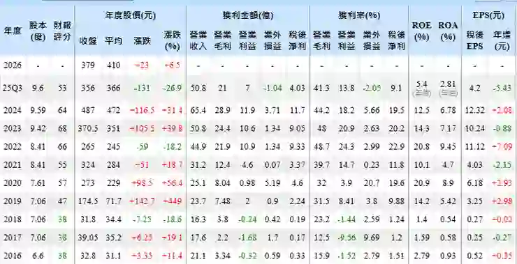 資料來源:Goodinfo!台灣股市資訊網