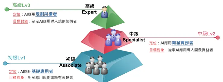 Source: 114年度AI應用規劃師能力鑑定簡章(初級 .中級 )