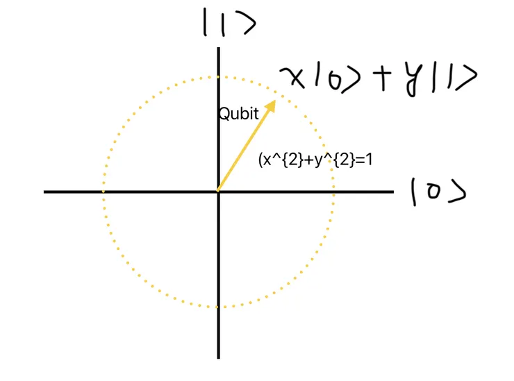 Bloch 球（Bloch sphere）是用來視覺化 qubit 狀態的一種工具。 在數學上，一個 qubit 的狀態可以寫成： ∣ 𝜓 ⟩ = x ∣ 0 ⟩ + y ∣ 1 ⟩ 。 這個條件代表 qubit 的所有可能狀態可以被想像成單位球面上的一個點，這個球就是 Bloch 球。