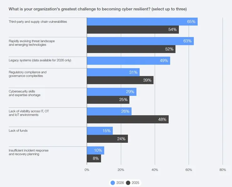 圖3. 大型企業在網路安全韌性方面面臨的最大障礙(2025‑2026 年);圖片來源:WEF