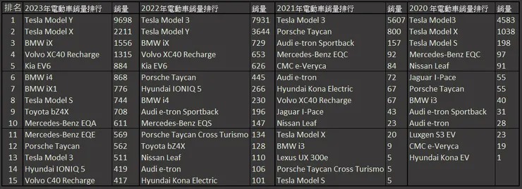 2020-2023年電動車銷量排行