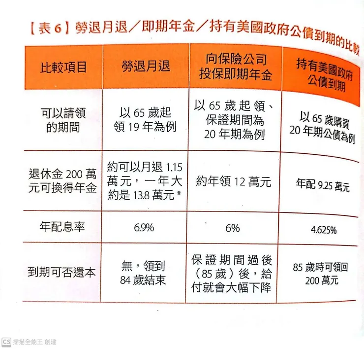 勞保VS年金VS美債