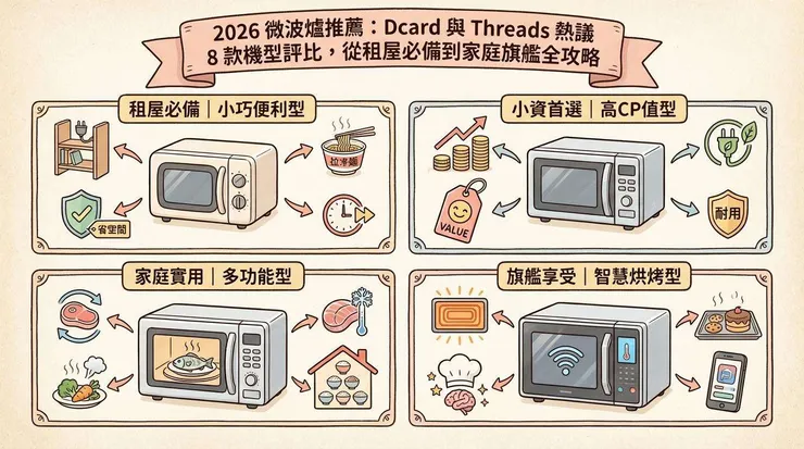 2026 微波爐推薦：Dcard 與 Threads 熱議 8 款機型評比，從租屋必備到家庭旗艦全攻略