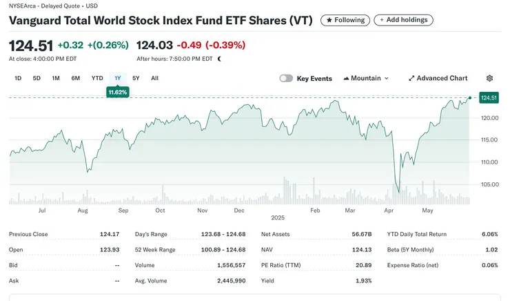 代表全球股市的ETF: VT，近日價格仍創下新高。