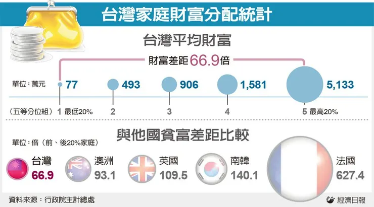 台灣家庭財富分配統計