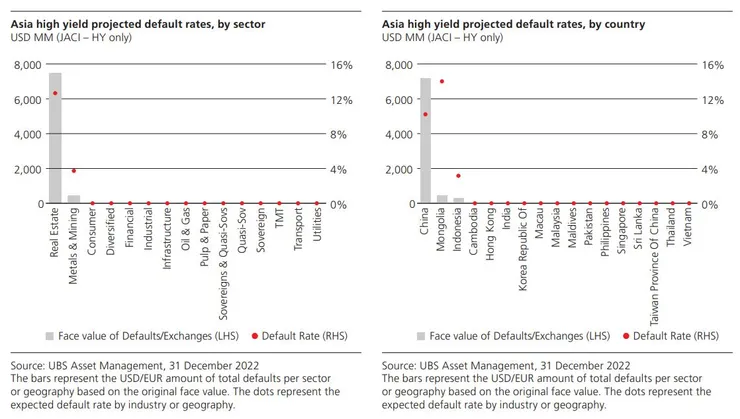 資料來源：瑞銀資產管理；2022年亞洲地區高收債違約狀況，尤以中國、不動產業違約狀況最嚴重