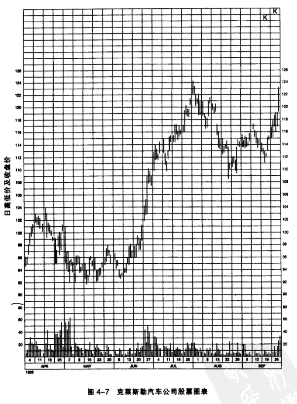 圖4-7 克萊斯勒汽車公司股票圖表