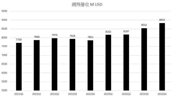 網飛營收續創新高