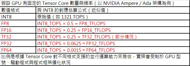 RTX 4090不同精度下所提供算力