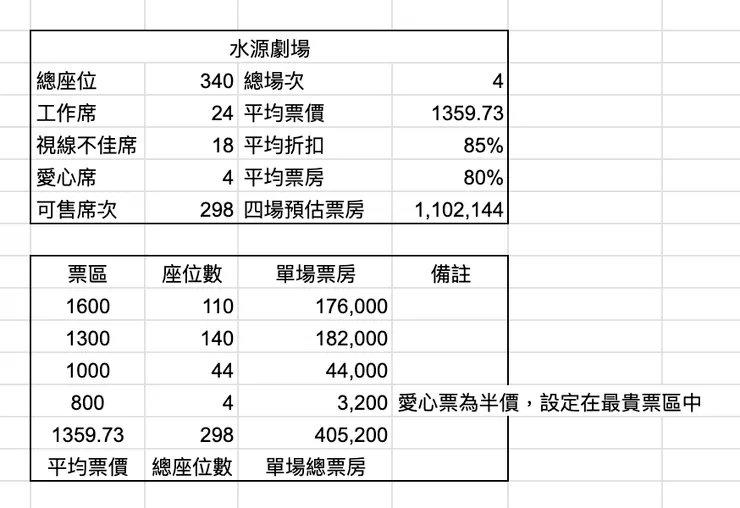 當我的票區不變時，透過調整座位數，也會影響最後的票房，但因為可以調整的基數不多，總票房的差距不大，但也已經多了五萬左右。