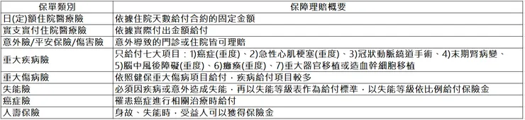 保險理賠概要