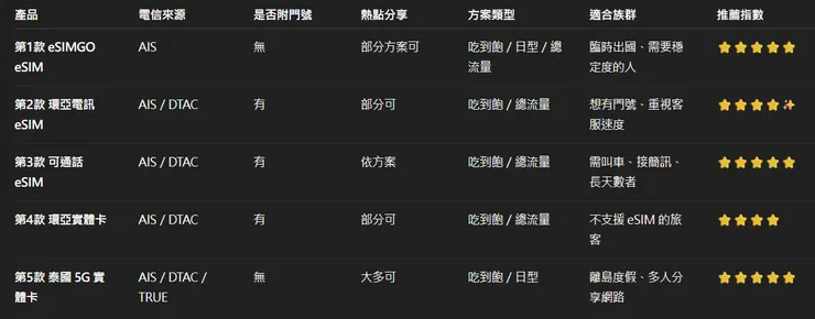 泰國網卡五款方案比較圖表，包含 eSIMGO、環亞電訊、可通話 eSIM、實體卡與 5G 卡的電信來源、熱點支援與適合族群分析。
