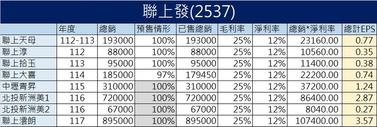 聯上發EPS估算(不精準)
