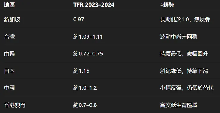 台灣生育率很低，但後面還有更低的幾個