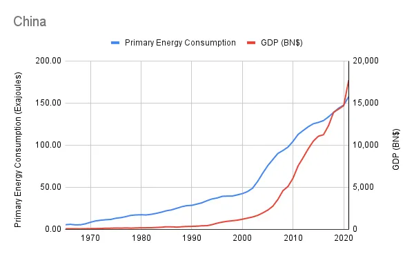 中國GDP及能源消費：1965~2021年，資料來源：世界銀行、bp Statistical Review of World Energy June 2022