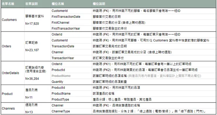 資料表及欄位說明