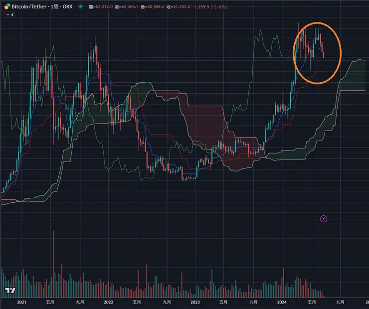 BTC周線&一目均衡表