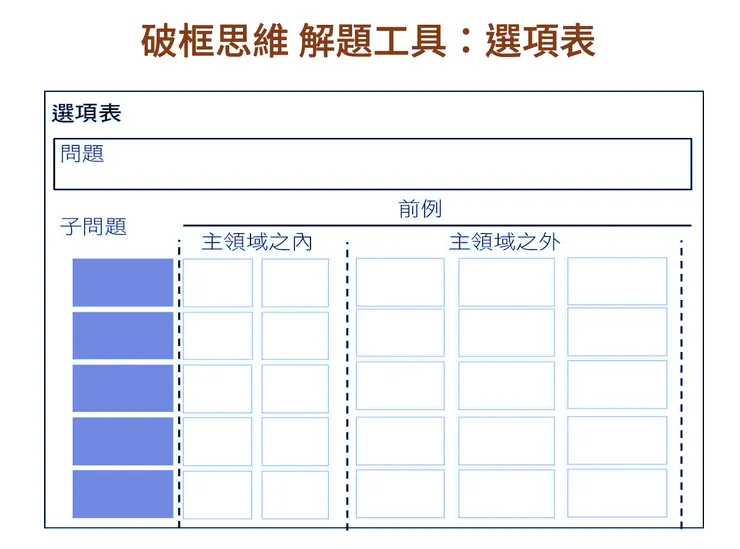 建立問題解方選項表