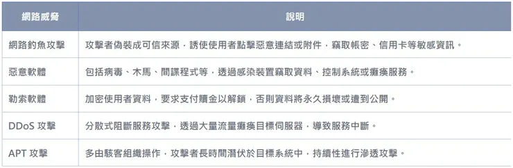 常見的網路威脅