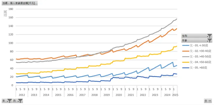 個人信貸總金額[仟元]（女性年齡）