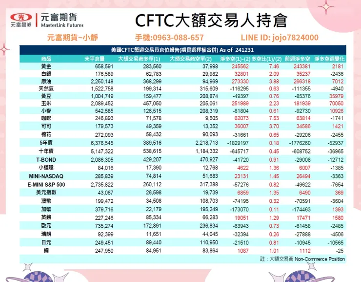 CFTC大額交易人持倉