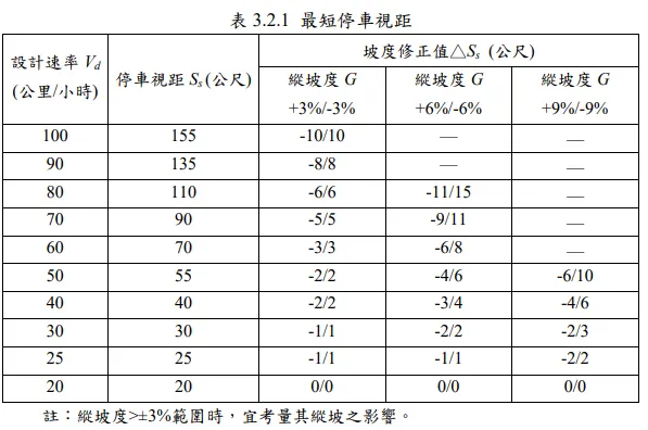 市區道路及附屬工程設計規範以公路路線設計規範之容許最小值作為規範值