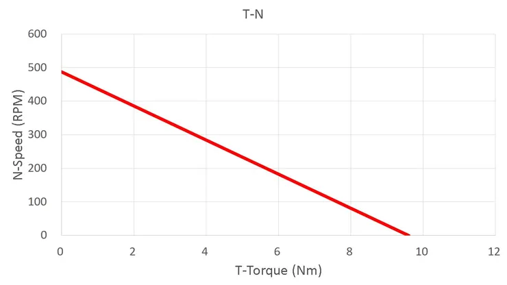 永磁馬達轉矩及轉速特性圖