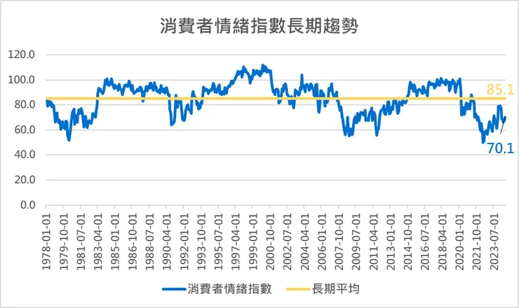 資料來源 : 密西根大學,財經瘋向標自行整理。