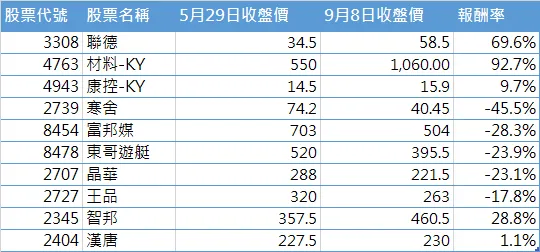 GVI選股報酬率追蹤，以年度ROE計算 (資料來源: 作者整理)