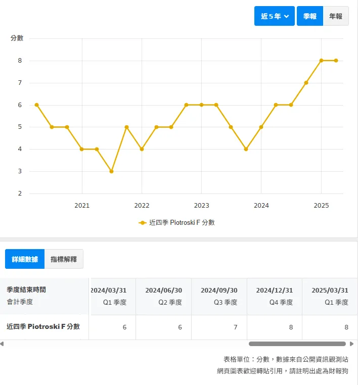 資料來源:財報狗