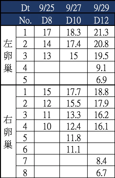 九尾赴美第四次鮮卵監測情況
