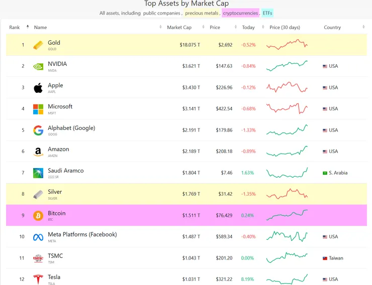 Assets ranked by Market Cap