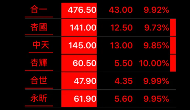 昔日台股「天國一輝」榮景，合一生技創下四個月超過2400%的漲幅紀錄