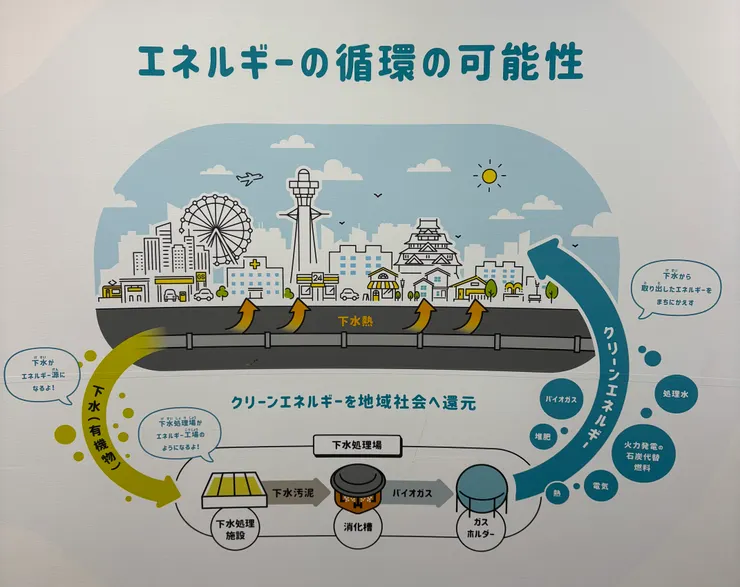 污水處理後的產物，除了乾淨的外流水，還有污泥與廢熱。下水道廠會將污泥透過管線、運輸到火力發電廠當作燃料；而廢熱則會透過城市底下的管線，作為各個建物的熱能使用。