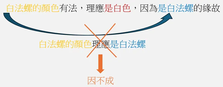 立宗方認為是因不成