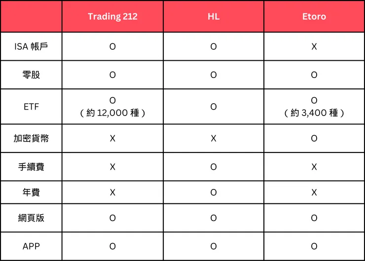 英國投資平台｜Trading 212、Hargreaves Lansdown (HL)、Etoro 比較