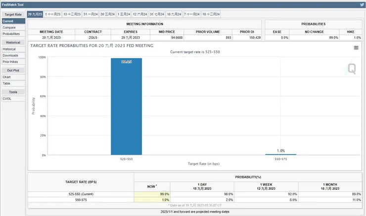 數據來源為「芝商所FedWatch工具」