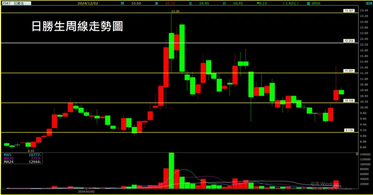 日勝生 (2547) 周線走勢圖
