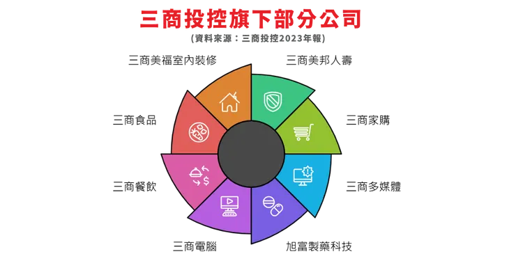 三商投控旗下公司(資料來源：三商112年年報)