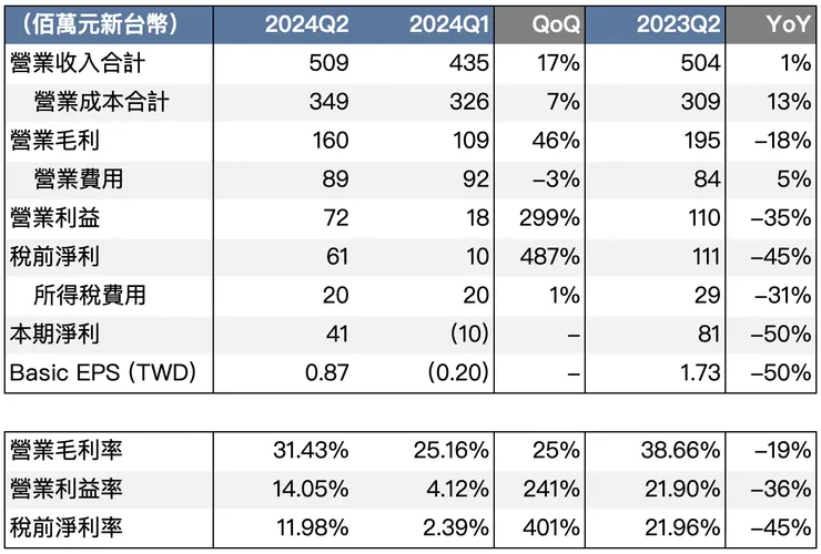 汎銓 2024Q2 營運數據 Source: 汎銓、自行製作