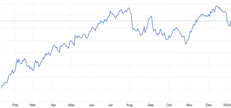 【蘋果股價一年趨勢】