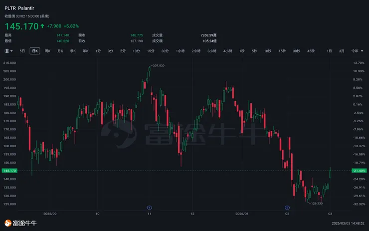 Palantir (PLTR)收盤漲幅5.82%　資料來源：富途牛牛