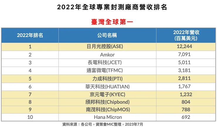 2022年全球專業封測廠營收排名