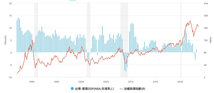 台灣GDP vs. 台股